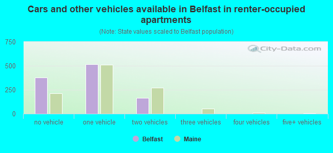 Cars and other vehicles available in Belfast in renter-occupied apartments