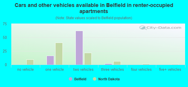 Cars and other vehicles available in Belfield in renter-occupied apartments