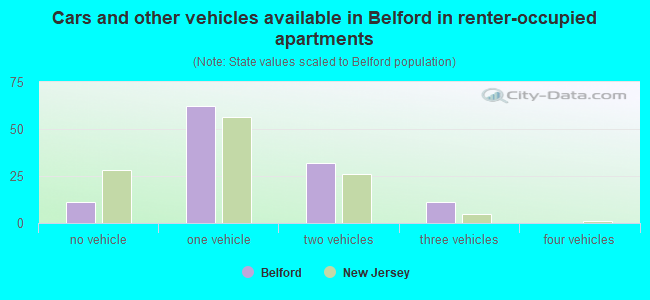 Cars and other vehicles available in Belford in renter-occupied apartments