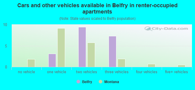 Cars and other vehicles available in Belfry in renter-occupied apartments
