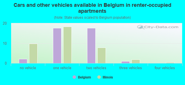 Cars and other vehicles available in Belgium in renter-occupied apartments