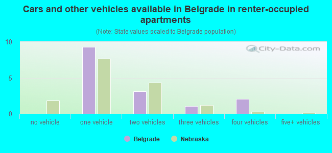 Cars and other vehicles available in Belgrade in renter-occupied apartments