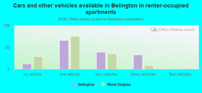 Cars and other vehicles available in Belington in renter-occupied apartments