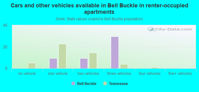 Cars and other vehicles available in Bell Buckle in renter-occupied apartments