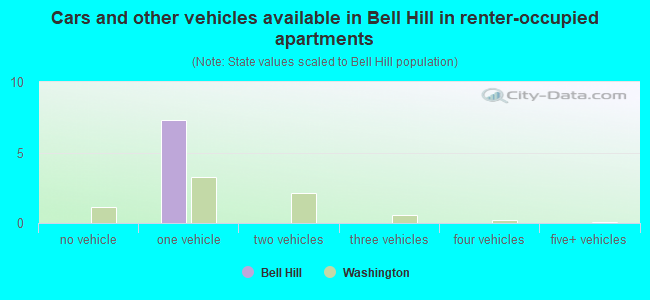 Cars and other vehicles available in Bell Hill in renter-occupied apartments