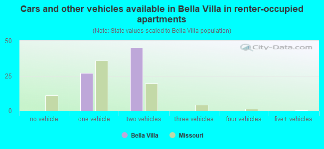 Cars and other vehicles available in Bella Villa in renter-occupied apartments