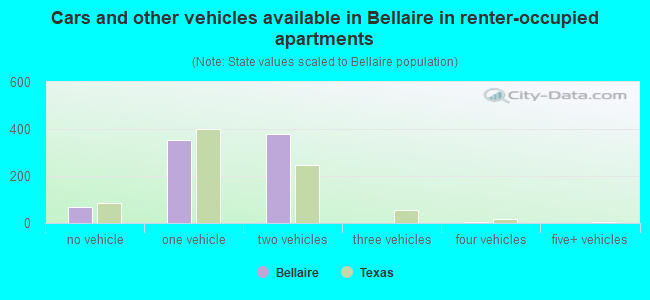 Cars and other vehicles available in Bellaire in renter-occupied apartments