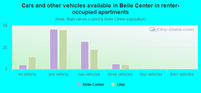 Cars and other vehicles available in Belle Center in renter-occupied apartments