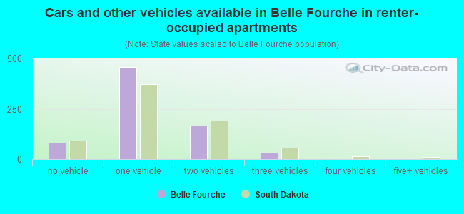 Cars and other vehicles available in Belle Fourche in renter-occupied apartments