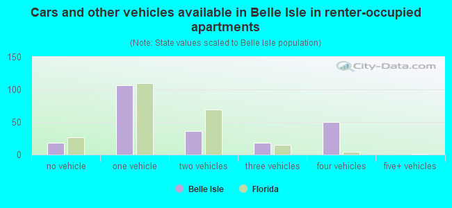 Cars and other vehicles available in Belle Isle in renter-occupied apartments