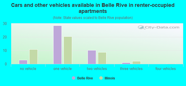 Cars and other vehicles available in Belle Rive in renter-occupied apartments