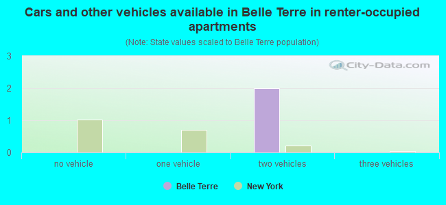 Cars and other vehicles available in Belle Terre in renter-occupied apartments