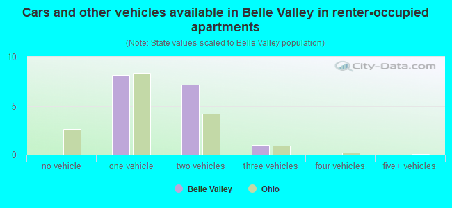 Cars and other vehicles available in Belle Valley in renter-occupied apartments