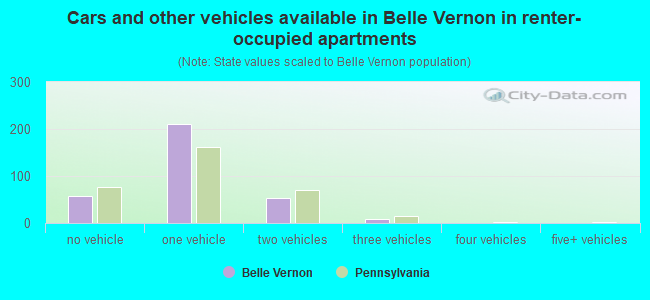 Cars and other vehicles available in Belle Vernon in renter-occupied apartments