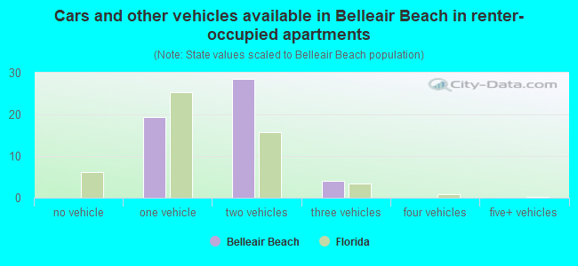 Cars and other vehicles available in Belleair Beach in renter-occupied apartments