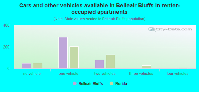Cars and other vehicles available in Belleair Bluffs in renter-occupied apartments