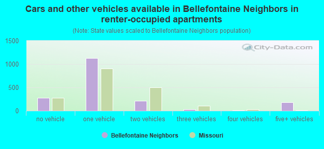 Cars and other vehicles available in Bellefontaine Neighbors in renter-occupied apartments