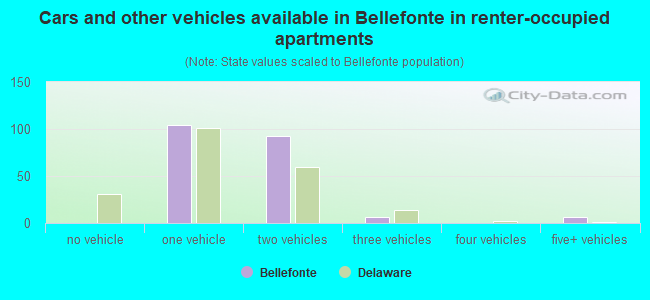 Cars and other vehicles available in Bellefonte in renter-occupied apartments