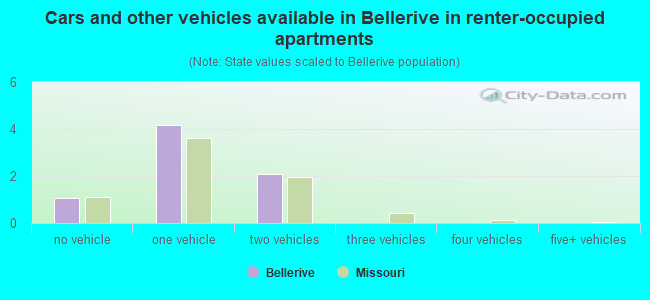 Cars and other vehicles available in Bellerive in renter-occupied apartments