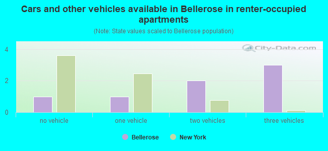 Cars and other vehicles available in Bellerose in renter-occupied apartments