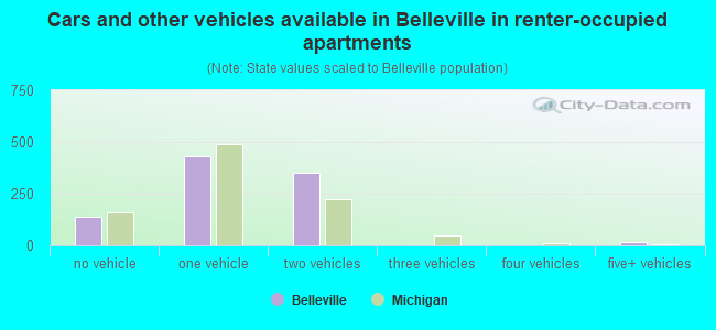 Cars and other vehicles available in Belleville in renter-occupied apartments