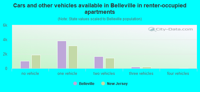 Cars and other vehicles available in Belleville in renter-occupied apartments