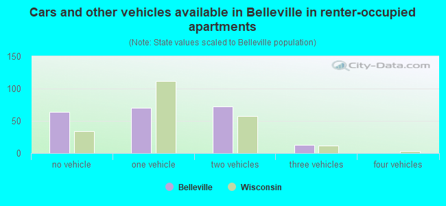 Cars and other vehicles available in Belleville in renter-occupied apartments