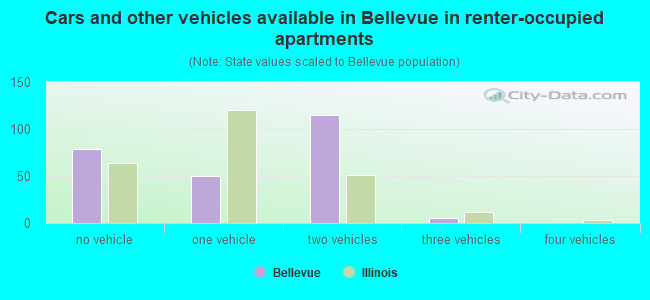 Cars and other vehicles available in Bellevue in renter-occupied apartments