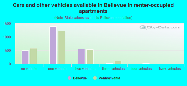 Cars and other vehicles available in Bellevue in renter-occupied apartments