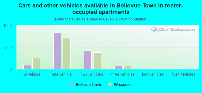 Cars and other vehicles available in Bellevue Town in renter-occupied apartments