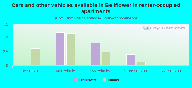 Cars and other vehicles available in Bellflower in renter-occupied apartments