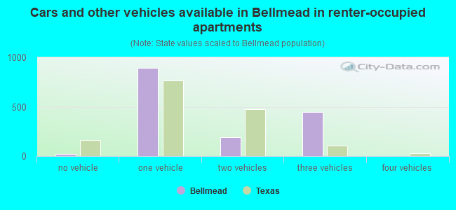 Cars and other vehicles available in Bellmead in renter-occupied apartments