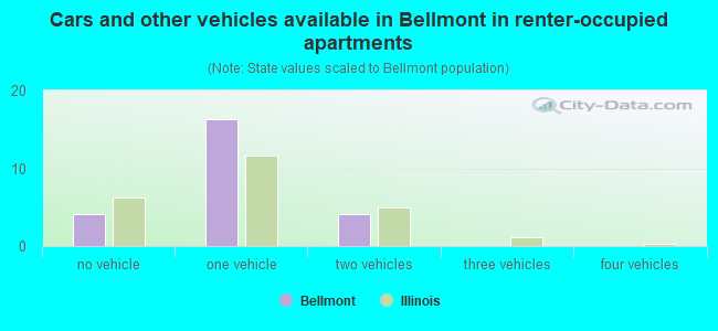 Cars and other vehicles available in Bellmont in renter-occupied apartments