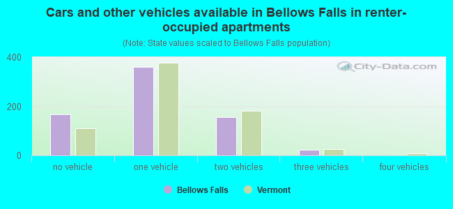 Cars and other vehicles available in Bellows Falls in renter-occupied apartments