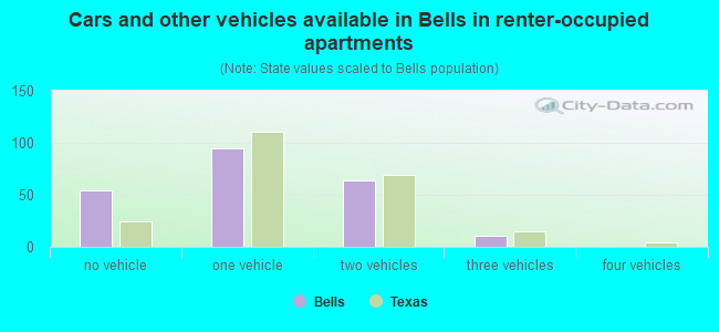Cars and other vehicles available in Bells in renter-occupied apartments