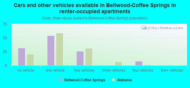 Cars and other vehicles available in Bellwood-Coffee Springs in renter-occupied apartments
