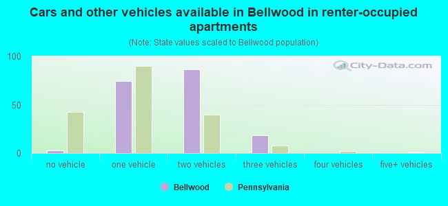Cars and other vehicles available in Bellwood in renter-occupied apartments