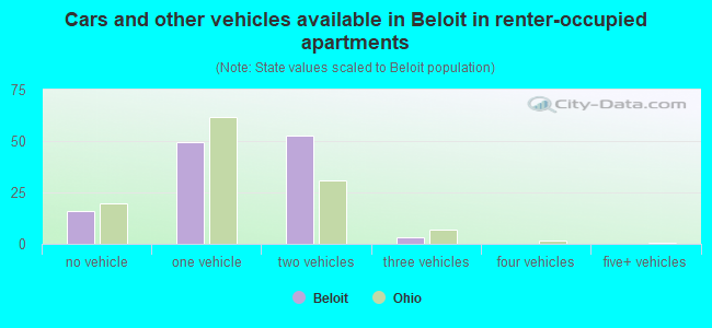 Cars and other vehicles available in Beloit in renter-occupied apartments