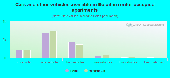 Cars and other vehicles available in Beloit in renter-occupied apartments