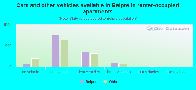 Cars and other vehicles available in Belpre in renter-occupied apartments