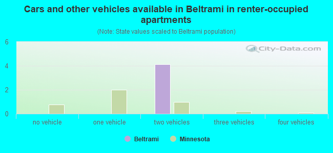 Cars and other vehicles available in Beltrami in renter-occupied apartments