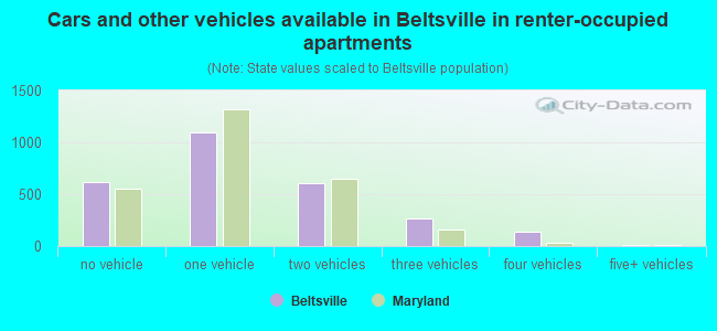 Cars and other vehicles available in Beltsville in renter-occupied apartments