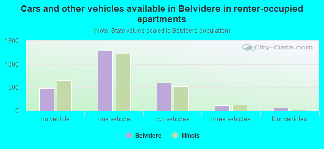 Cars and other vehicles available in Belvidere in renter-occupied apartments