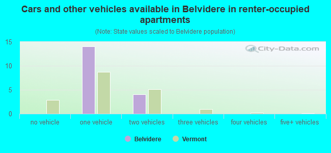 Cars and other vehicles available in Belvidere in renter-occupied apartments