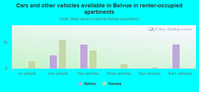 Cars and other vehicles available in Belvue in renter-occupied apartments