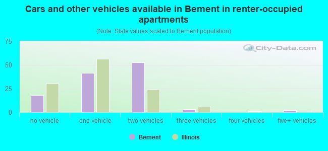 Cars and other vehicles available in Bement in renter-occupied apartments