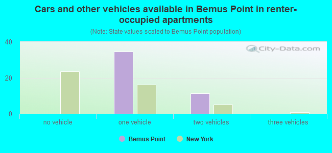 Cars and other vehicles available in Bemus Point in renter-occupied apartments