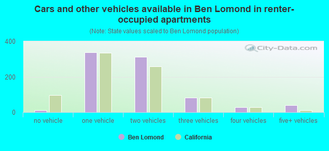 Cars and other vehicles available in Ben Lomond in renter-occupied apartments