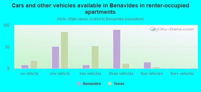 Cars and other vehicles available in Benavides in renter-occupied apartments