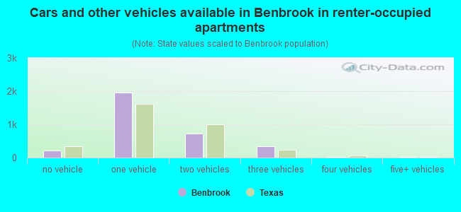 Cars and other vehicles available in Benbrook in renter-occupied apartments